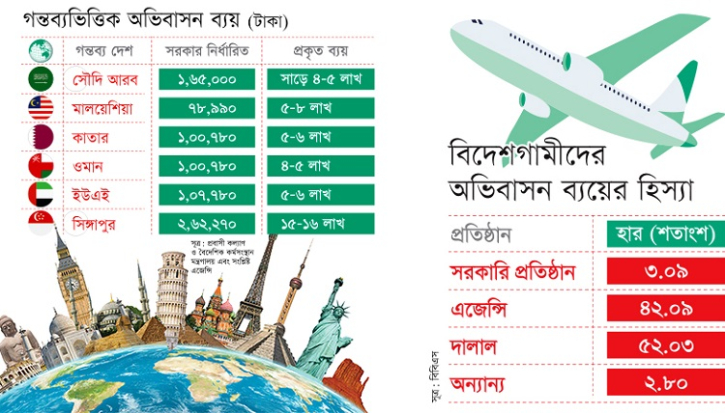 ভিসা বাণিজ্যে বছরে ৩০ হাজার কোটি টাকার অঘোষিত লেনদেন